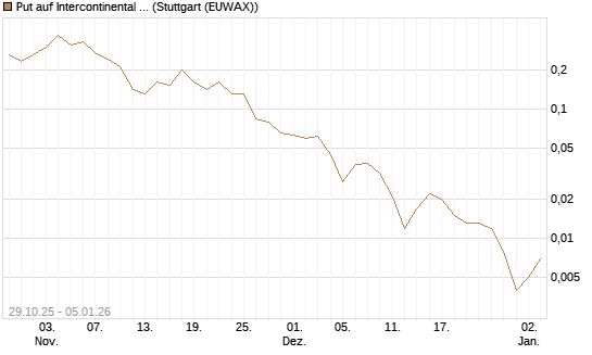 Put auf Intercontinental Exchange [J.P. Morgan Structured Products B.V.] Chart