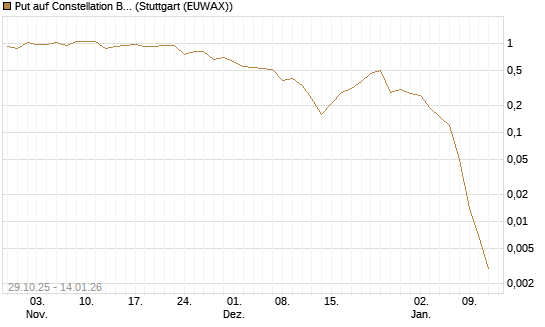 Put auf Constellation Brands A [J.P. Morgan Structured Products B.V.] Chart