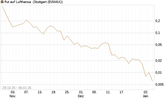 Put auf Lufthansa [J.P. Morgan Structured Products B.V.] Chart