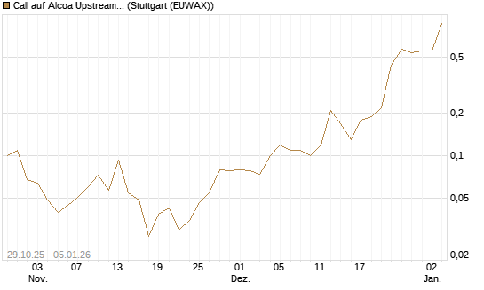 Call auf Alcoa Upstream Corp [J.P. Morgan Structured Products B.V.] Chart
