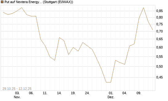 Put auf Nextera Energy [J.P. Morgan Structured Products B.V.] Chart