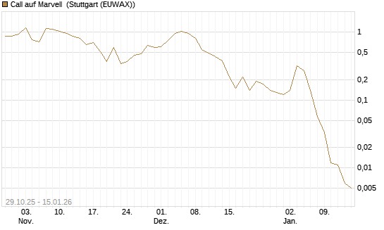 Call auf Marvell [J.P. Morgan Structured Products B.V.] Chart
