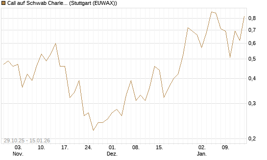 Call auf Schwab Charles [J.P. Morgan Structured Products B.V.] Chart