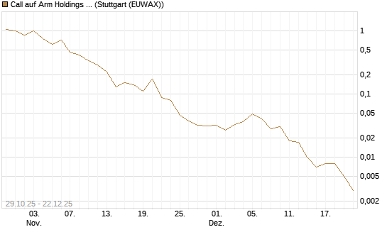 Call auf Arm Holdings plc. [ADR] [J.P. Morgan Structured Products B.V.] Chart