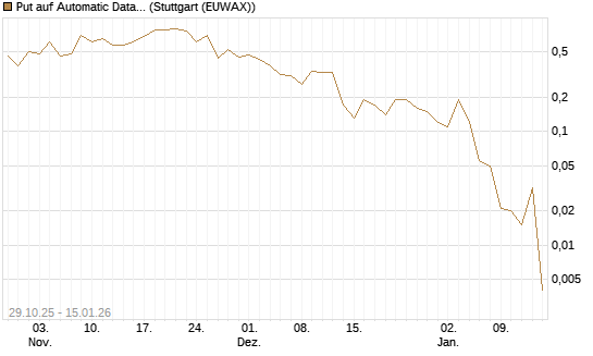 Put auf Automatic Data Processing [J.P. Morgan Structured Products B.V.] Chart