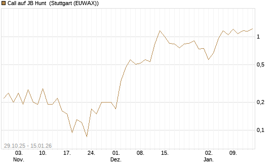 Call auf JB Hunt [J.P. Morgan Structured Products B.V.] Chart