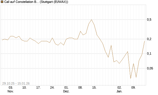 Call auf Constellation Brands A [J.P. Morgan Structured Products B.V.] Chart