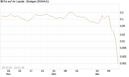 Put auf Air Liquide [J.P. Morgan Structured Products B.V.] Chart