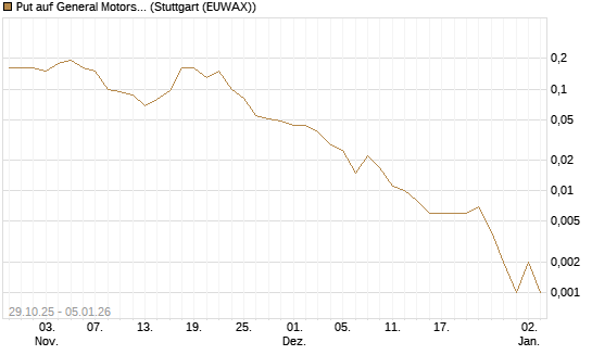 Put auf General Motors [J.P. Morgan Structured Products B.V.] Chart