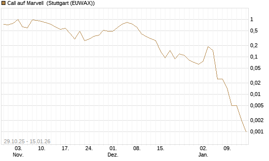 Call auf Marvell [J.P. Morgan Structured Products B.V.] Chart
