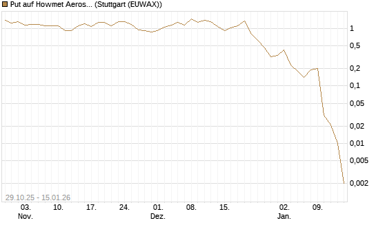 Put auf Howmet Aerospace [J.P. Morgan Structured Products B.V.] Chart