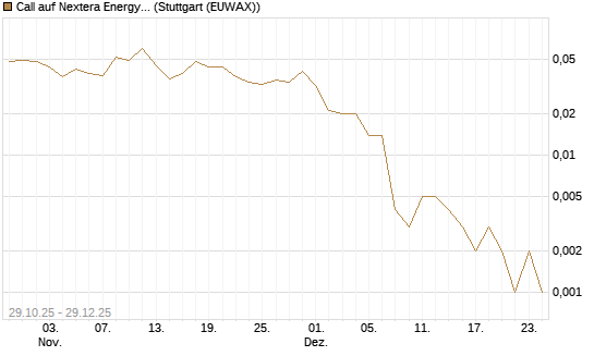 Call auf Nextera Energy [J.P. Morgan Structured Products B.V.] Chart