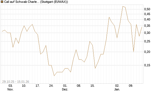 Call auf Schwab Charles [J.P. Morgan Structured Products B.V.] Chart