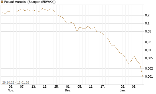 Put auf Aurubis [J.P. Morgan Structured Products B.V.] Chart