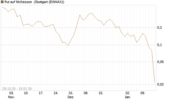 Put auf McKesson [J.P. Morgan Structured Products B.V.] Chart