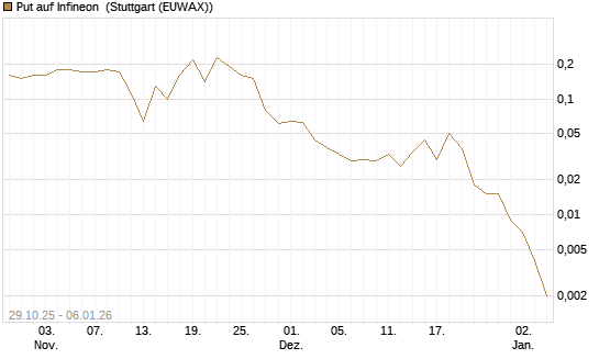 Put auf Infineon [J.P. Morgan Structured Products B.V.] Chart