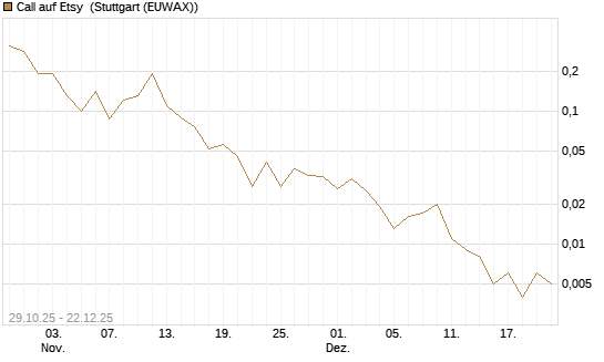 Call auf Etsy [J.P. Morgan Structured Products B.V.] Chart