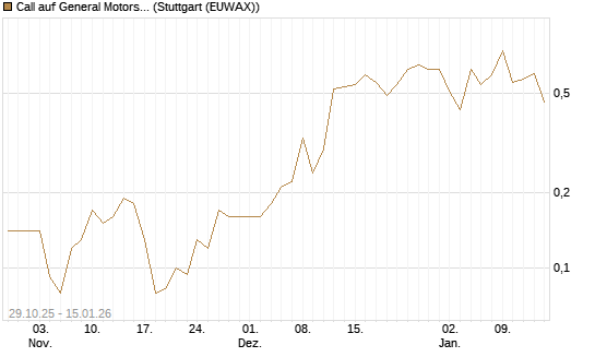 Call auf General Motors [J.P. Morgan Structured Products B.V.] Chart
