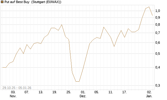 Put auf Best Buy [J.P. Morgan Structured Products B.V.] Chart