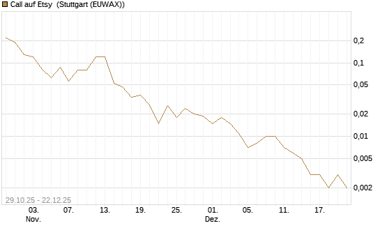 Call auf Etsy [J.P. Morgan Structured Products B.V.] Chart