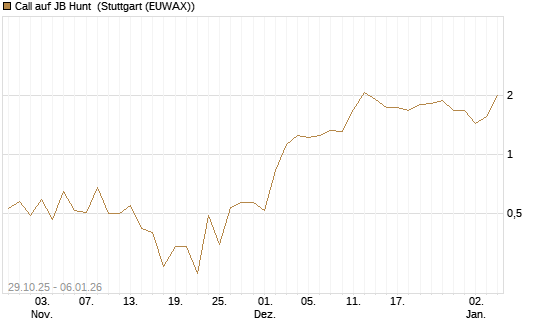 Call auf JB Hunt [J.P. Morgan Structured Products B.V.] Chart