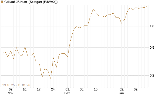 Call auf JB Hunt [J.P. Morgan Structured Products B.V.] Chart