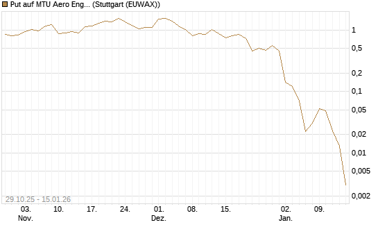 Put auf MTU Aero Engines [J.P. Morgan Structured Products B.V.] Chart