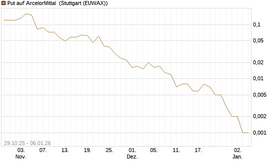 Put auf ArcelorMittal [J.P. Morgan Structured Products B.V.] Chart