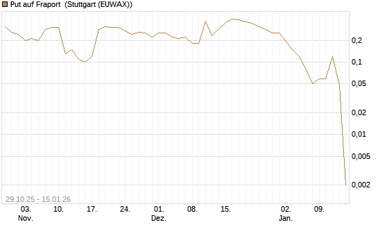 Put auf Fraport [J.P. Morgan Structured Products B.V.] Chart