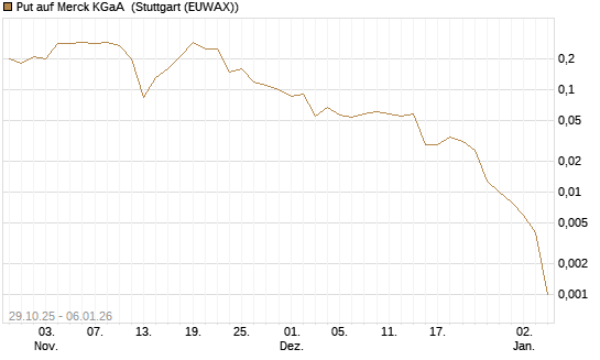 Put auf Merck KGaA [J.P. Morgan Structured Products B.V.] Chart
