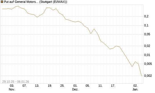 Put auf General Motors [J.P. Morgan Structured Products B.V.] Chart