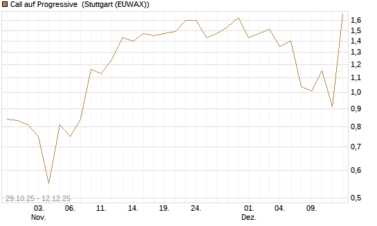 Call auf Progressive [J.P. Morgan Structured Products B.V.] Chart