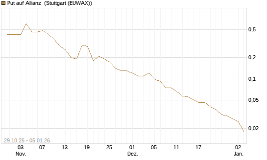 Put auf Allianz [J.P. Morgan Structured Products B.V.] Chart
