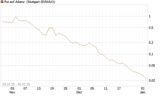 Put auf Allianz [J.P. Morgan Structured Products B.V.] Chart