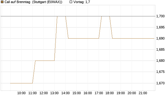 Call auf Brenntag [HSBC Trinkaus & Burkhardt GmbH] Chart