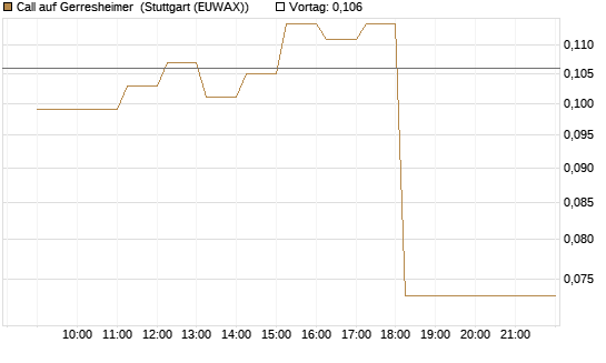 Call auf Gerresheimer [HSBC Trinkaus & Burkhardt GmbH] Chart