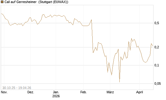 Call auf Gerresheimer [HSBC Trinkaus & Burkhardt GmbH] Chart