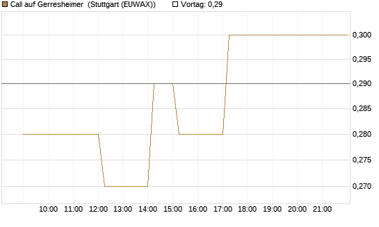 Call auf Gerresheimer [HSBC Trinkaus & Burkhardt GmbH] Chart