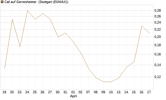 Call auf Gerresheimer [HSBC Trinkaus & Burkhardt GmbH] Chart