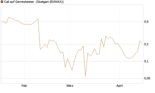 Call auf Gerresheimer [HSBC Trinkaus & Burkhardt GmbH] Chart