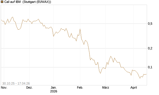 Call auf IBM [UniCredit Bank GmbH] Chart