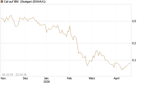 Call auf IBM [UniCredit Bank GmbH] Chart