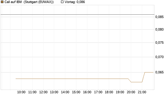 Call auf IBM [UniCredit Bank GmbH] Chart