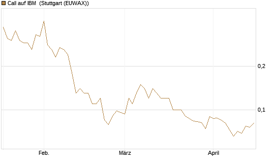 Call auf IBM [UniCredit Bank GmbH] Chart
