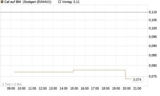 Call auf IBM [UniCredit Bank GmbH] Chart