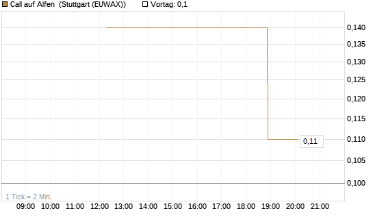 Call auf Alfen [UniCredit Bank GmbH] Chart