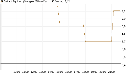 Call auf Equinor [UniCredit Bank GmbH] Chart