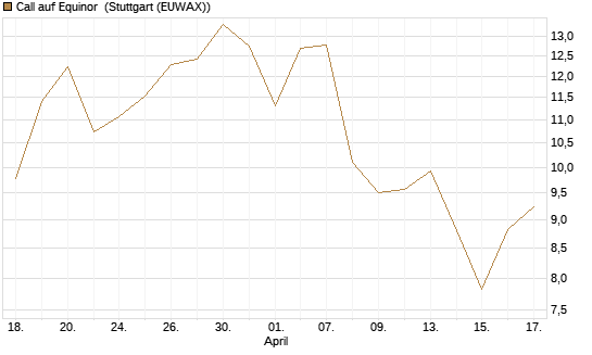Call auf Equinor [UniCredit Bank GmbH] Chart