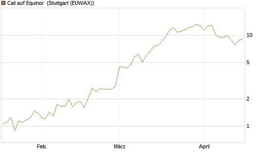 Call auf Equinor [UniCredit Bank GmbH] Chart