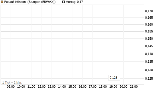 Put auf Infineon [HSBC Trinkaus & Burkhardt GmbH] Chart